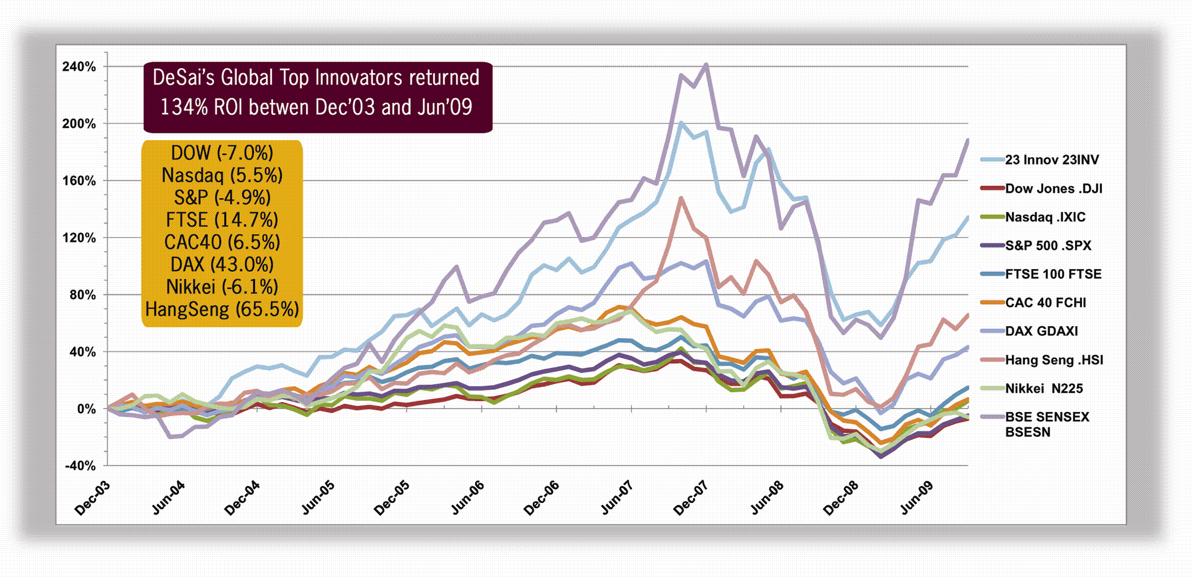 DeSai's Innovation Performance Index