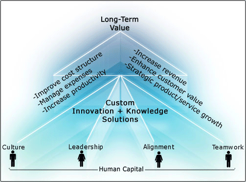 Innovation Management Consultants Strategy Consulting Training