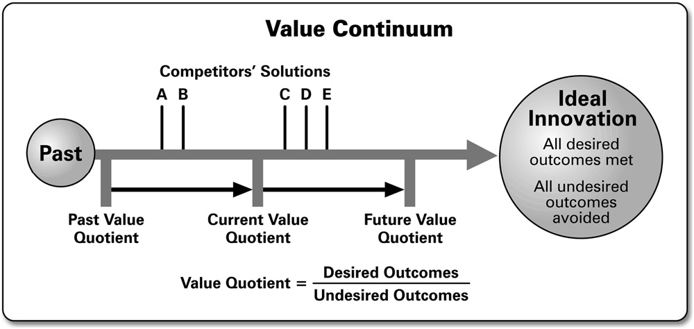 Value Quotient